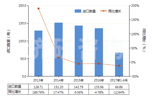 2013-2017年6月中國(guó)1-萘胺、2-萘胺及其衍生物以及它們的鹽(HS29214500)進(jìn)口量及增速統(tǒng)計(jì)